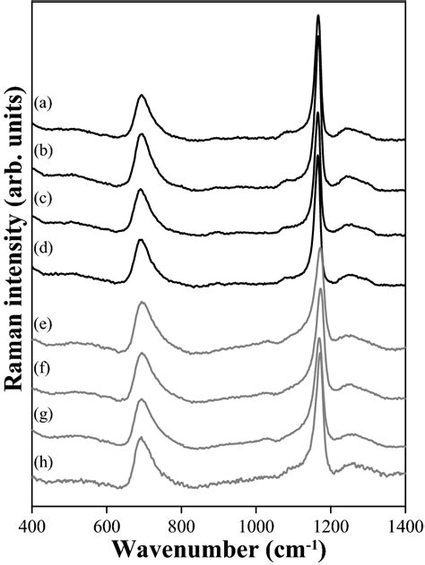 Raman Spectra Of The Manganese Polyphosphate Coacervates Ad And The