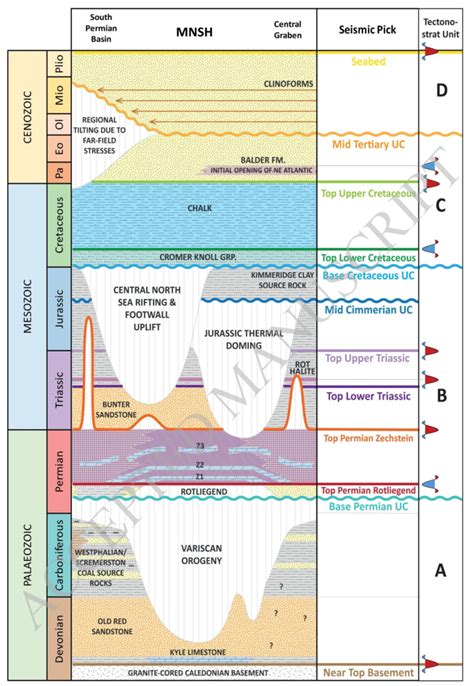 Stratigraphic Column Of The North Sea Permian Triassic Sands