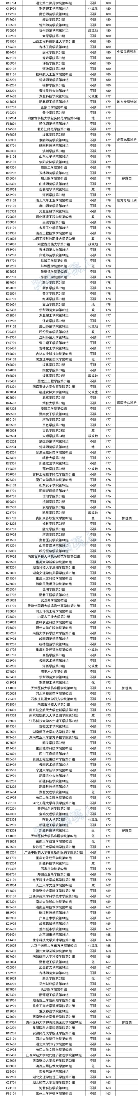 2023年湖北本科普通批历史组平行志愿投档线 知乎