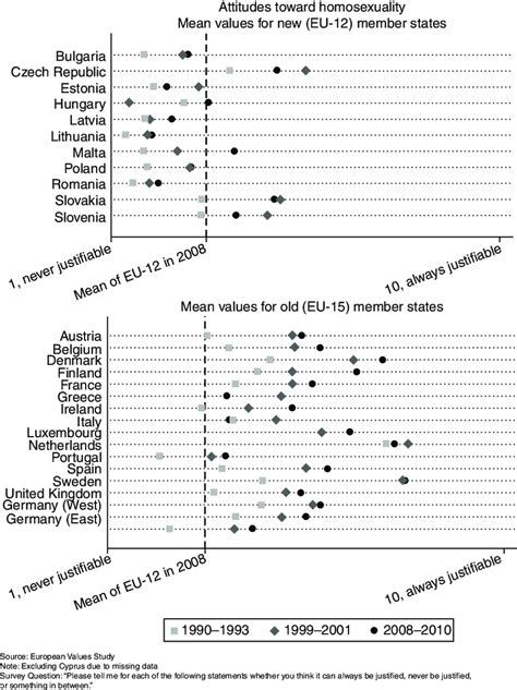 1 Variation In Attitudes Toward Homosexuality Across Eu States