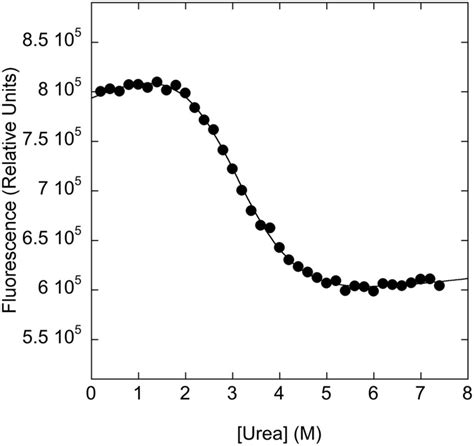 Equilibrium Unfolding Of PWT43 PDZ2as Urea Induced Denaturation