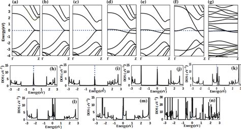 The Calculated Band Structures And DOS Of ZGNRs A H Pristine B