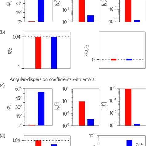 Comparing The Robustness Of Sideband And Baseband Stwps With Respect To