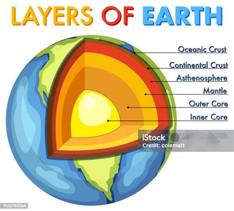 Ilustración De Diagrama Que Muestra Capas De La Litosfera De La Tierra Y Más Vectores Libres De