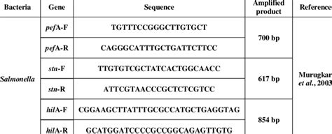 Target Genes Primer Sequences Specific Amplicon Size Of Salmonella