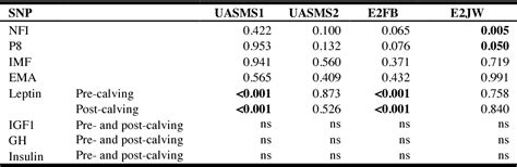 Table 1 From Single Nucleotide Polymorphisms In The Bovine Leptin Gene