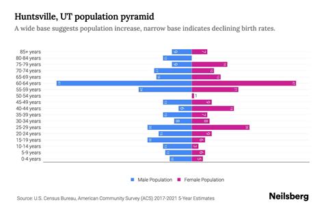 Huntsville Ut Population By Age 2023 Huntsville Ut Age Demographics Neilsberg