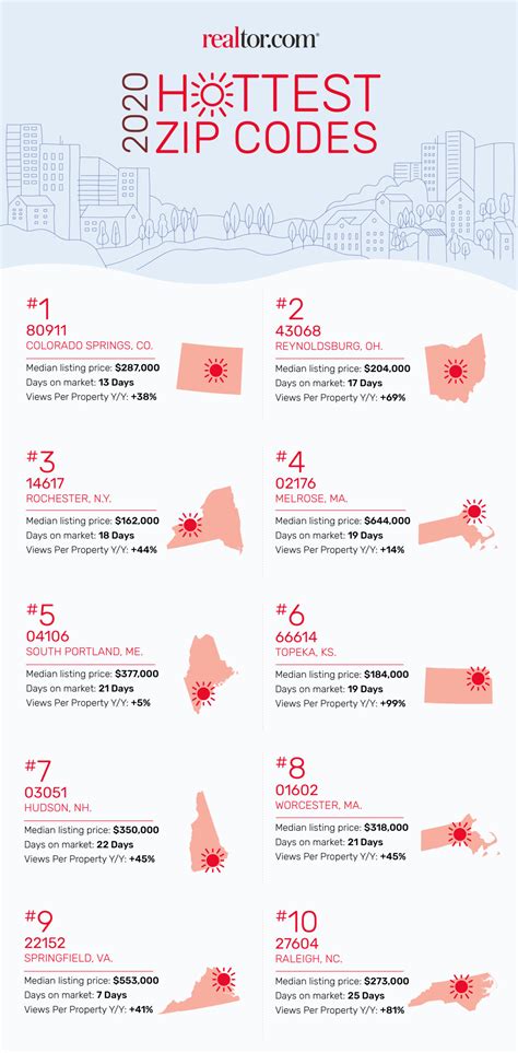 The Hottest Zip Codes Of 2020 Realtor