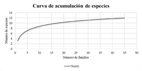 Curva de acumulación de especies registradas en las encuestas aplicadas