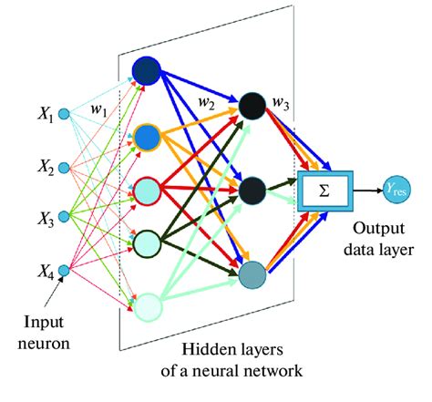 Neural Network Architecture For An Experimental Model Download Scientific Diagram