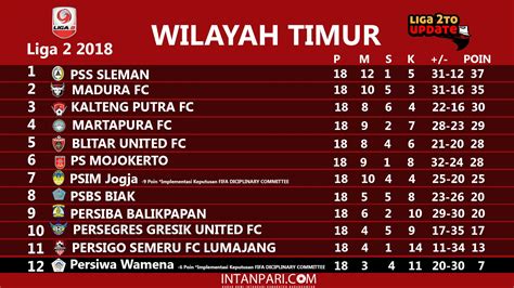 Klasemen Liga 2 Indonesia Pekan 18 Persiwa Wamena Degradasi ke Liga 3 ...