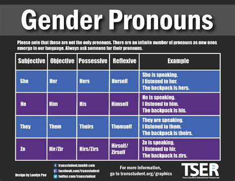 Gender Pronouns Gender Pronouns Gender Spectrum Words Matter