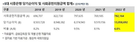 5대 은행 지난해 순이익 13조 돌파…사회공헌 최근 5년간 최저