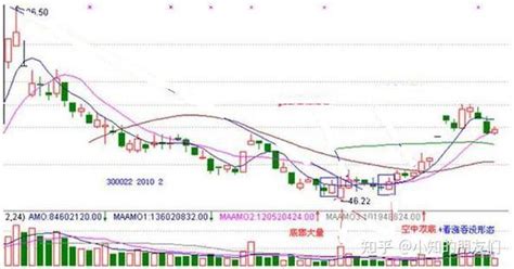 一旦碰到这几种看涨的k线形态，坚定捂股，主升浪行情即将开启！ 知乎