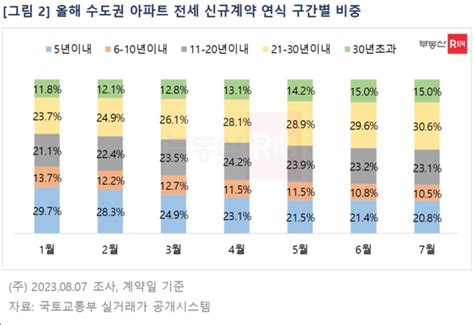 역전세 리스크 꺾였나전셋값 회복에 수도권 아파트 신규계약 비중↓ 네이트 뉴스