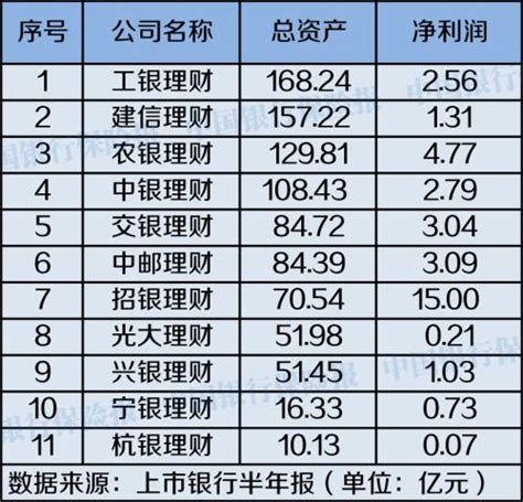 11家银行理财子公司赚钱能力怎么样？ 银行频道 金融界