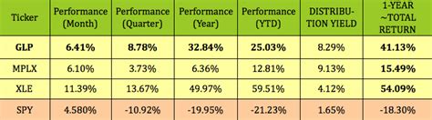 Go With The Flow: 2 High Dividend Energy Stocks Beating The Market | Seeking Alpha