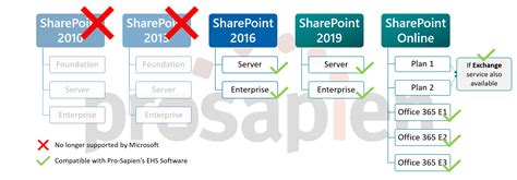 What Are The Different Versions Of Sharepoint