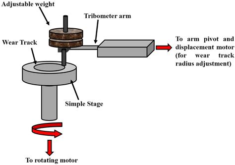 Tribological Investigations Into Pin On Disc Tribometer Under Dry