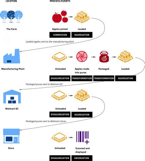 Guide Understand Ibm Food Trust™ Blockchain Walmart™ Blockchain