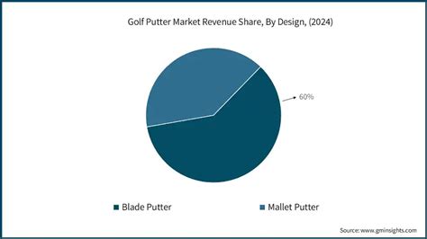 Golf Putter Market Size & Share, Statistics Report 2025-2034