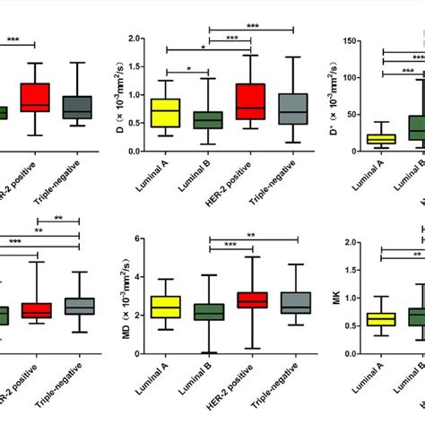 Diagnostic Performance Of Dwi Dki And Ivim Parameters In Different Download Scientific