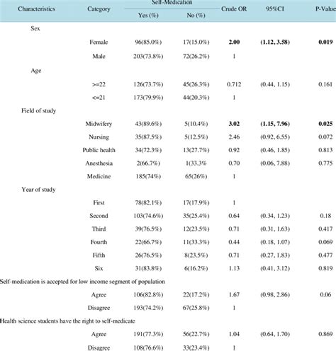 Characteristics associated with use of self-medication Arsi ...