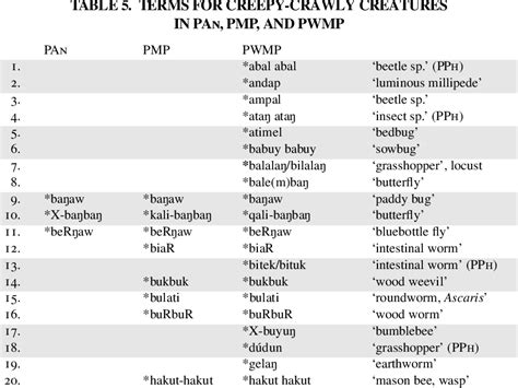 Table 5 From The History Of Faunal Terms In Austronesian Languages