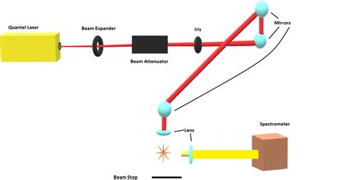 Experimental Arrangement For Laser Induced Breakdown Spectroscopy