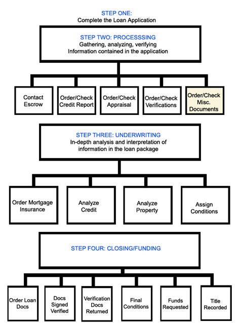 Loan Process