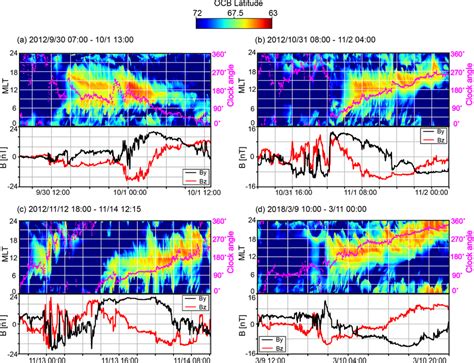 Modeled Ocb Dynamics During The Four Different Geomagnetic Storms The Download Scientific