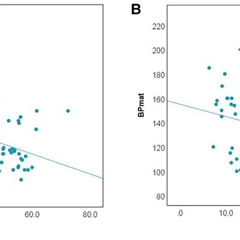 Variation Of Ses A And Seu B With Bw In Neonates From All Study