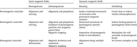 Overview of magnetic materials, magnetic fields and applications ...