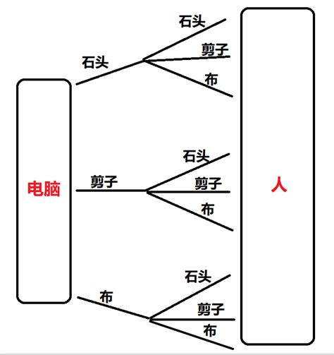 Java如何编写石头剪子布游戏程序 Java园丁 博客园