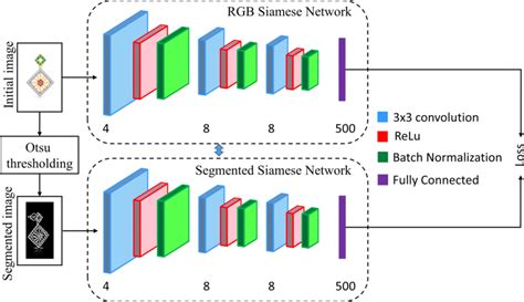 Proposed Shallow Siamese Network Used For Similarity Measurement The