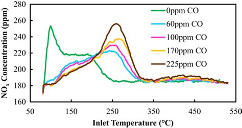 Effect Of CO Concentration On NOx TPD After The Adsorption Described In