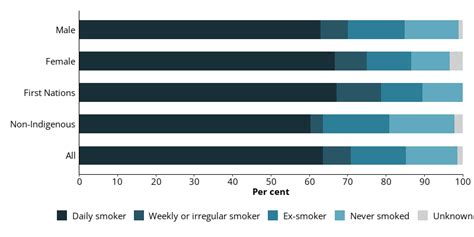 The Health Of People In Australias Prisons 2022 Smoking Australian