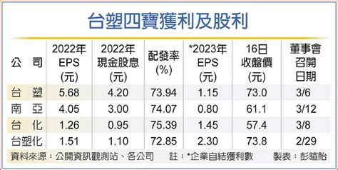 台塑四寶配息率 擬升至8成 日報 工商時報