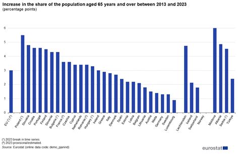 Population Structure And Ageing Statistics Explained