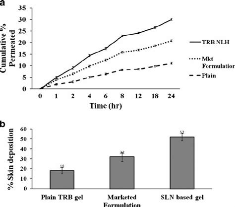 Skin Permeation Studies A Skin Permeation Study On Wistar Rat Skin B