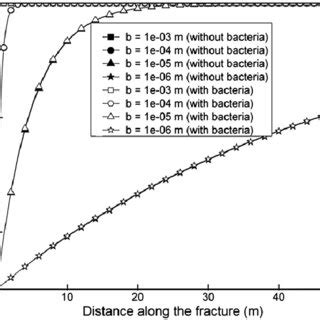Comparison of spatial distribution of relative temperature along the ... 