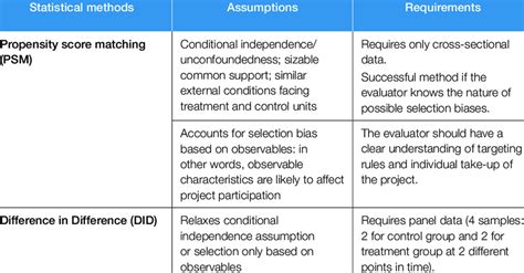 Non Experimental Designs And Counterfactual Validity Methods