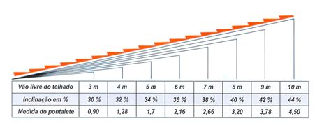 Como Calcular a Inclinação de um Telhado