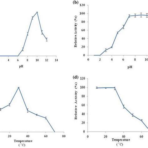 Effect Of Ph And Temperature On The Activity And Stability Of Purified