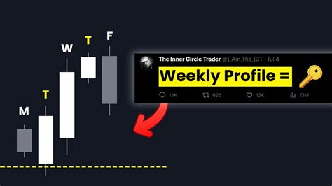 ICT Weekly Profiles Simplified YouTube