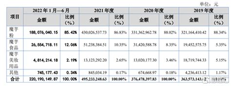 一致魔芋北交所上会，毛利率存波动，研发费用率低于同行均值中金在线财经号