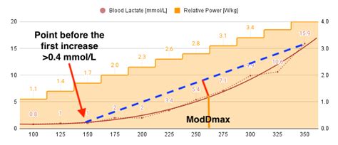 Lactate Threshold Interpretation Methods Your Health Expert