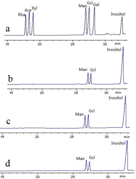 Gas Chromatogram Of The Standard Monosaccharides A Lzl B Lzl