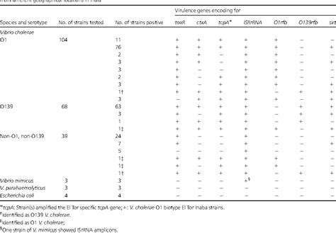 Table From Septaplex Pcr Assay For Rapid Identification Of Vibrio