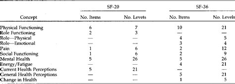 Table 2 From The Mos 36 Item Short Form Health Survey Sf 36 I